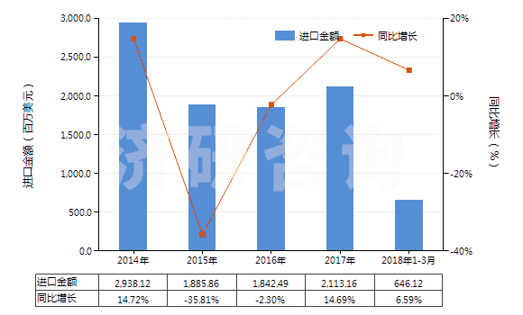 2014-2018年3月中國(guó)潤(rùn)滑油基礎(chǔ)油（不含有生物柴油）(HS27101993)進(jìn)口總額及增速統(tǒng)計(jì)